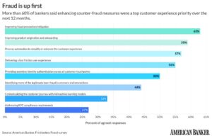 Card and check schemes dominate bankers’...