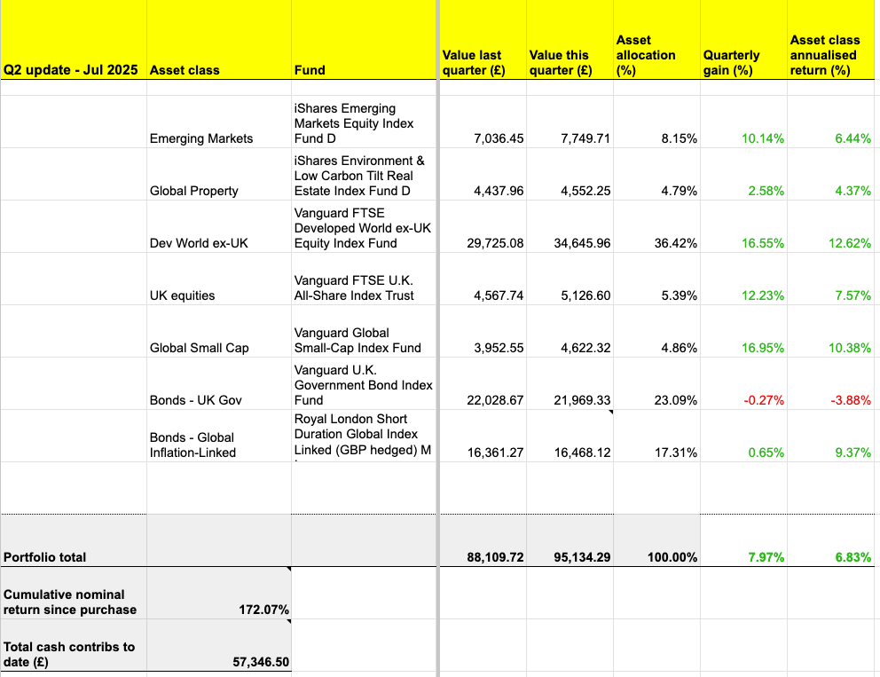 The Slow and Steady passive portfolio...