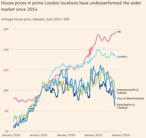 Time to move into prime London...