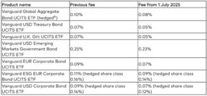 Weekend reading: Cheaper bond funds, for...