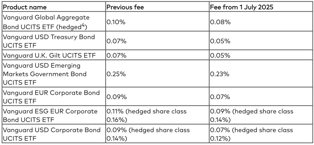 Weekend reading: Cheaper bond funds, for...