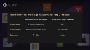 Aster Launches 24/7 Stock Perpetual Contracts...