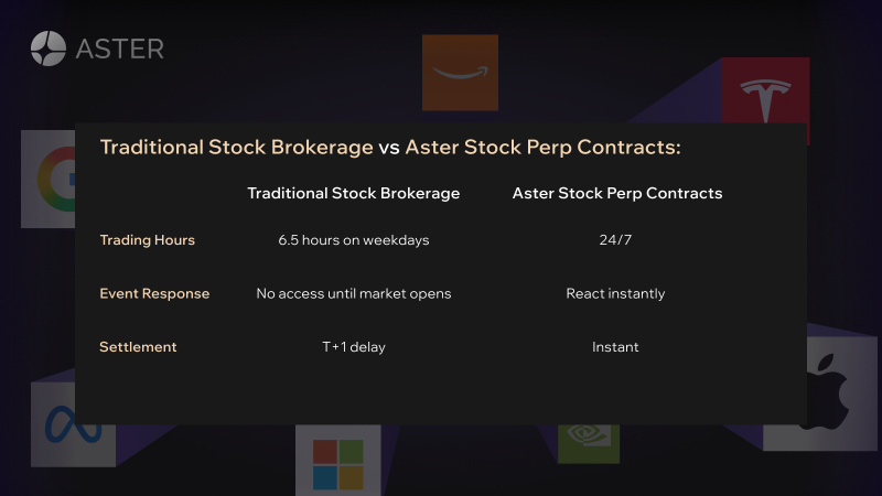 Aster Launches 24/7 Stock Perpetual Contracts...