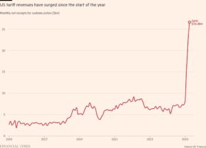 Trump reaps bn tariff haul as...