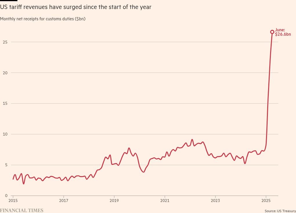 Trump reaps $50bn tariff haul as...