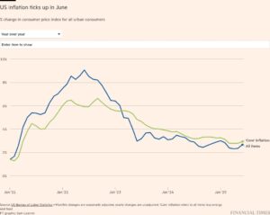 US inflation reaches 2.7% as Trump...