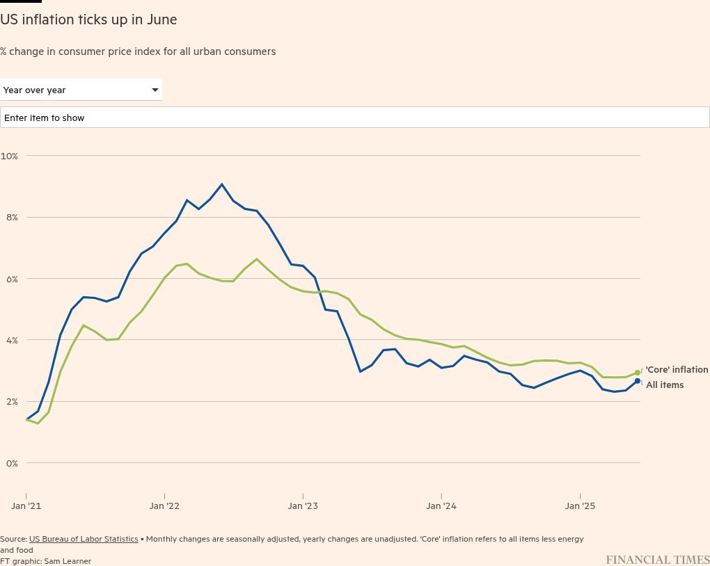 US inflation reaches 2.7% as Trump...