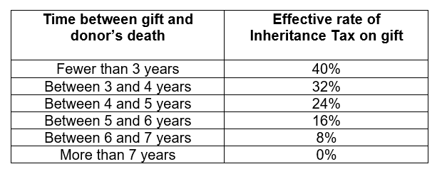 Some Things About Inheritance Tax You...